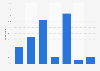 Social media usage in France as of July 2023, by frequency