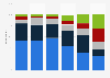 Social media usage frequency in France as of July 2023, by age