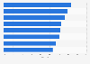 Share of consumers expecting accurate AI-driven recommendations to be standard practice by 2050 in Europe, by country