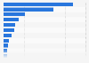 Preferred movie or TV streaming platforms among respondents in Malaysia as of March 2024