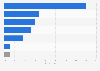 Distribution of AI and XR launches in B2C e-commerce in Italy between 2023 and 2024 by sector