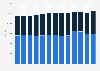 Sales of frozen vegetables in Germany from 2011 to 2023, by distribution channel (in tons)