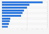 Does your enterprise buy any of the following cloud computing services used over the internet?