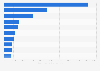 Carbon dioxide removal (CDR) credits sold worldwide as of August 2024, by service (in tons)