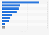 Revenue of Shopee Thailand as of February 2024, by product category (in billion Thai baht)