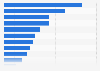 Revenue of Lazada Thailand as of February 2024, by product category (in million Thai baht)