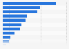 Number of home and lifestyle products sales on Lazada Thailand as of February 2024, by type (in 1,000s)