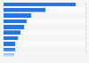 Share of health and beauty products based on revenue on Lazada Thailand as of February 2024, by type