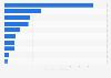 Value of the largest fintech investment deals in France in 1st quarter 2023 (in million U.S. dollars)