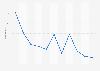 Number of people who died in prison in Venezuela from 2013 to 2023