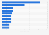 Leading health and fitness apps based on revenue in Indonesia in 2023 (in millions)