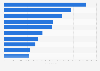 Leading banking apps in France in 2023, by downloads (in millions)