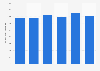 Retail sales of The Warehouse brand of Warehouse Group from financial year 2019 to 2024 (in million New Zealand dollars)