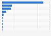 Transaction value of direct online overseas sales of South Korea in 2023, by region (in billion South Korean won)