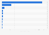 Leading music player apps in Malaysia in 2023, by revenue (in 1,000 U.S. dollars)