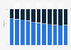 Distribution of total TV and video time worldwide from 2013 to 2023