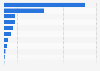 Transaction value of direct online purchases from overseas in South Korea in 2023, by category (in trillion South Korean won)