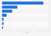 Most attended types of shows in Las Vegas in the United States in 2023