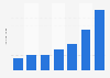 Number of monthly active users (MAU) of shopping application AliExpress in South Korea from February 2021 to February 2024 (in million users)