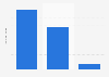 Leading Chinese shopping applications in South Korea as of February 2024, by monthly active users