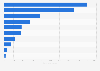 Leading shopping apps offering cosmetics in Russia in 2023, by number of downloads (in 1,000s)