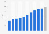 Number of jobs generated from e-commerce in Brazil from 2014 to 2024