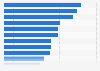 Share of employees worldwide clicking on malicious links in phishing simulation as of October 2023, by industry