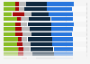 Favorability of labor unions in the United States in 2024, by industry 