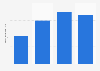 Revenue of Oil to Chemicals (O2C) business of Reliance Industries in India from financial year 2021 to 2024 (in trillion Indian rupees)