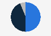 Distribution of social engineering attacks abusing Gmail.com 2023, by type