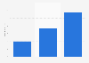 Monthly cost of a Netflix membership in Indonesia as of July 2024, by subscription plan (in U.S. dollars)