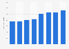 Annual total national debt in Israel from 2016 to 2023 (in billion Israeli shekels)