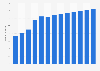 Estimated number of online gamers in the Philippines from 2017 to 2029 (in millions)