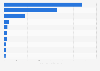 Leading producers of cereals in Latin America and the Caribbean in 2022 (in million metric tons)