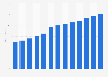 Estimated average revenue per user (ARPU) in the mobile gaming market in the Philippines from 2017 to 2029 (in U.S. dollars)