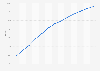 Penetration rate in the beauty & personal care e-commerce market in the Netherlands from 2017 to 2029 