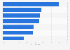 Online beauty as a share of Shein's market share in Europe in 2023, by country