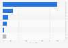 Distribution of leading e-commerce platforms companies migrated to in the first half of 2024