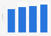 Number of IT equipment and software retail companies in Montenegro from 2019 to 2022