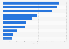 Leading airlines in the Middle East based on number of flights in 2024 