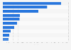 Leading airlines in the Middle East based on number of plane seats in 2024 