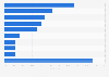 E-book sales distribution by genre in Hungary in 2022