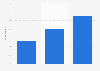 Growth of respondents who ordered lunch or dinner every 4.5 days in Brazil from 2021 to 2023