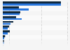 Most popular channels to purchase consumer goods among senior consumers in Japan as of December 2023, by age group