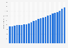 Annual revenue of statutory health insurance in Germany from 1999 to 2022, per insured person (in euros)