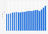 Revenue from personal care products in Germany from 2004 to 2024 (in billion euros)