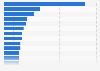 Fastest-growing advertising and marketing companies in France between 2019 and 2022