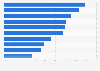 Leading skills, expertise, and experiences that media leaders involved in data, research, and insight considered very important to their organizations worldwide as of May 2024