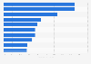 Fastest-growing advertising and marketing companies in Europe between 2019 and 2022