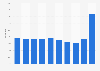 Distribution of pay TV consumers in Brazil as of July 2024, by age group